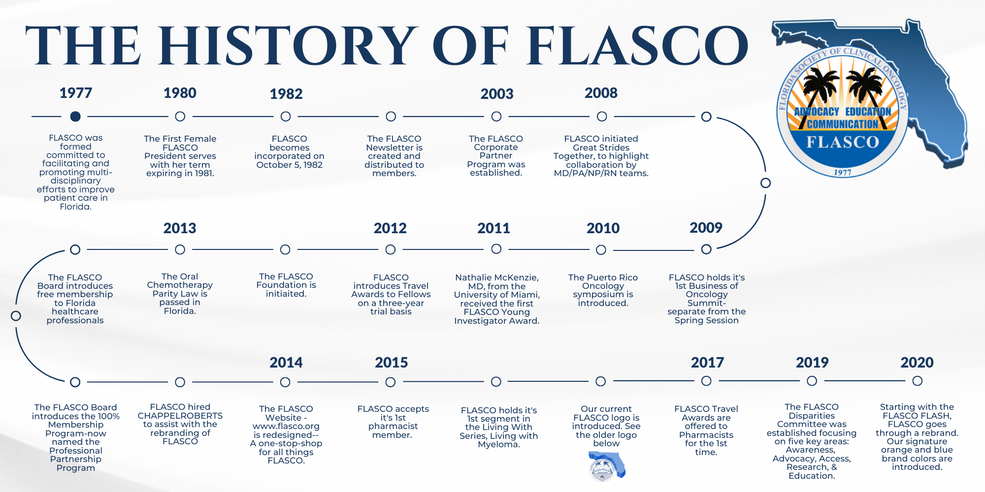 The History of FLASCO